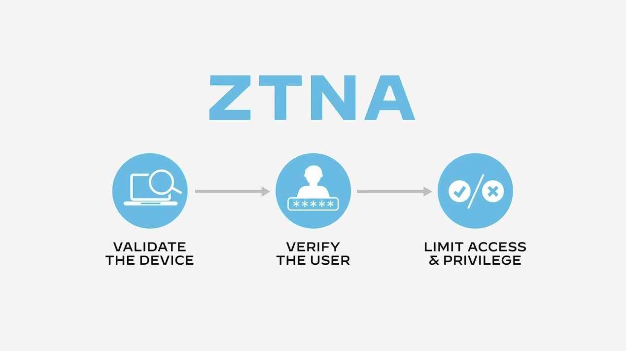 ZTNA Zero Trust Network Access